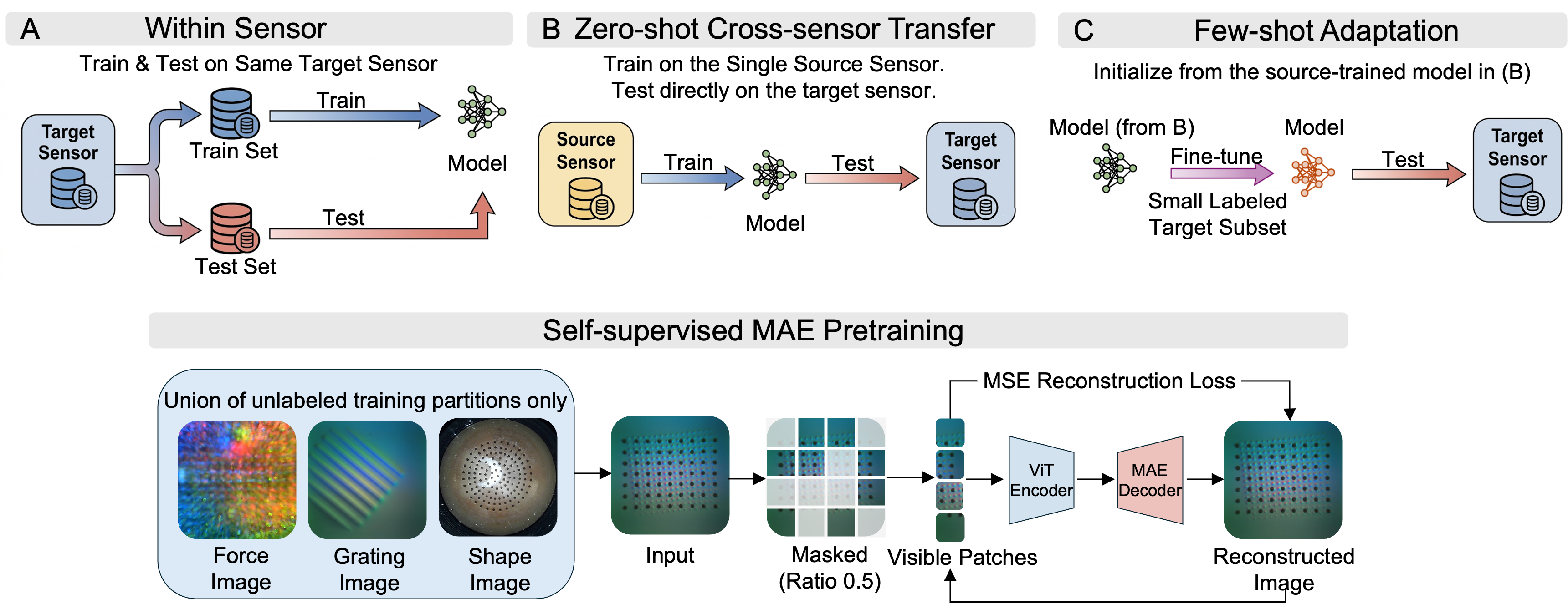 Within-sensor, zero-shot cross-sensor, and few-shot adaptation evaluation protocols.